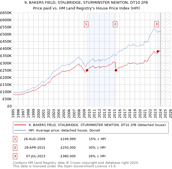 9, BAKERS FIELD, STALBRIDGE, STURMINSTER NEWTON, DT10 2FB: Price paid vs HM Land Registry's House Price Index