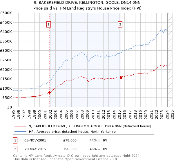 9, BAKERSFIELD DRIVE, KELLINGTON, GOOLE, DN14 0NN: Price paid vs HM Land Registry's House Price Index