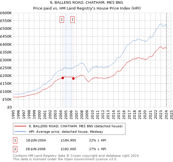 9, BALLENS ROAD, CHATHAM, ME5 8NS: Price paid vs HM Land Registry's House Price Index