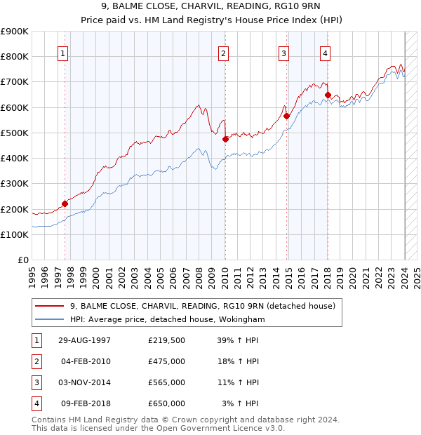 9, BALME CLOSE, CHARVIL, READING, RG10 9RN: Price paid vs HM Land Registry's House Price Index