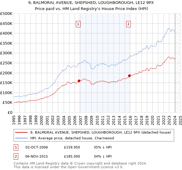 9, BALMORAL AVENUE, SHEPSHED, LOUGHBOROUGH, LE12 9PX: Price paid vs HM Land Registry's House Price Index