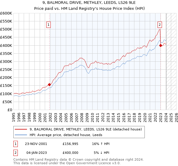 9, BALMORAL DRIVE, METHLEY, LEEDS, LS26 9LE: Price paid vs HM Land Registry's House Price Index
