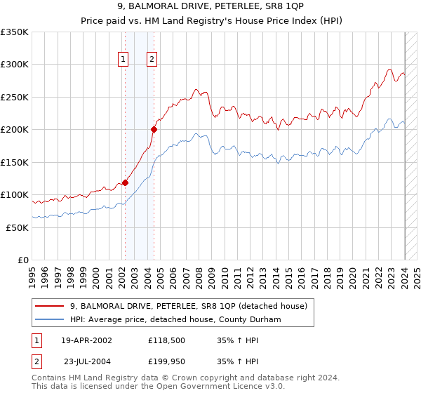 9, BALMORAL DRIVE, PETERLEE, SR8 1QP: Price paid vs HM Land Registry's House Price Index