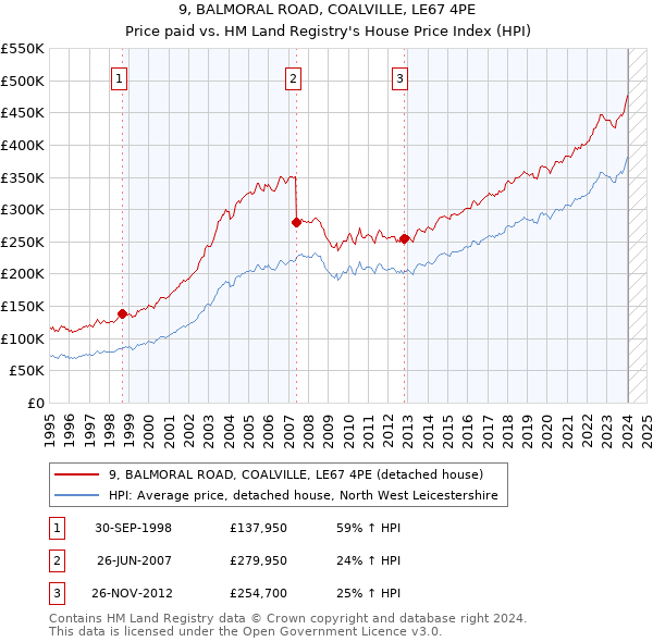 9, BALMORAL ROAD, COALVILLE, LE67 4PE: Price paid vs HM Land Registry's House Price Index