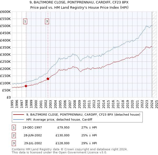 9, BALTIMORE CLOSE, PONTPRENNAU, CARDIFF, CF23 8PX: Price paid vs HM Land Registry's House Price Index