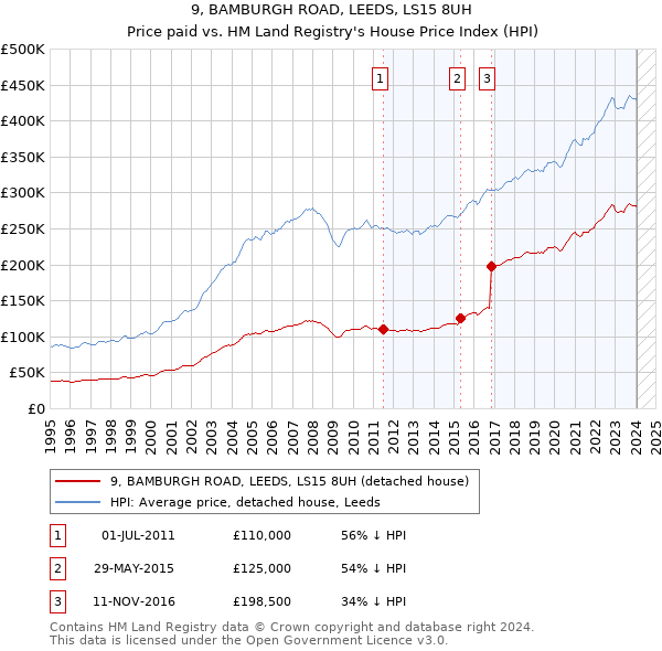 9, BAMBURGH ROAD, LEEDS, LS15 8UH: Price paid vs HM Land Registry's House Price Index