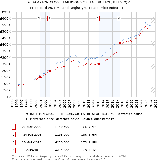 9, BAMPTON CLOSE, EMERSONS GREEN, BRISTOL, BS16 7QZ: Price paid vs HM Land Registry's House Price Index