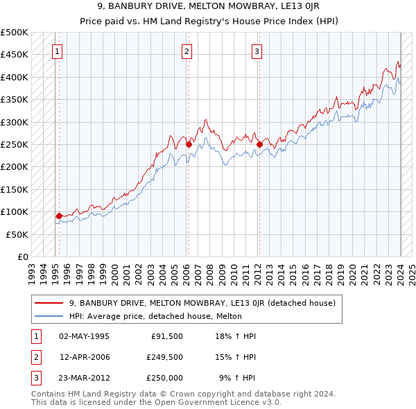 9, BANBURY DRIVE, MELTON MOWBRAY, LE13 0JR: Price paid vs HM Land Registry's House Price Index