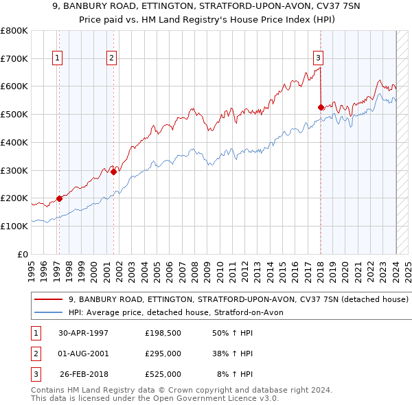 9, BANBURY ROAD, ETTINGTON, STRATFORD-UPON-AVON, CV37 7SN: Price paid vs HM Land Registry's House Price Index