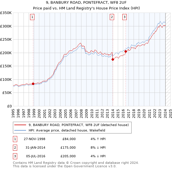 9, BANBURY ROAD, PONTEFRACT, WF8 2UF: Price paid vs HM Land Registry's House Price Index