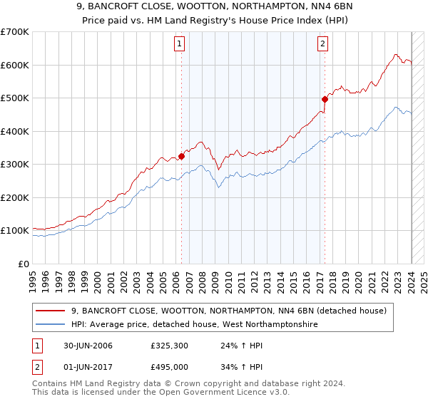 9, BANCROFT CLOSE, WOOTTON, NORTHAMPTON, NN4 6BN: Price paid vs HM Land Registry's House Price Index