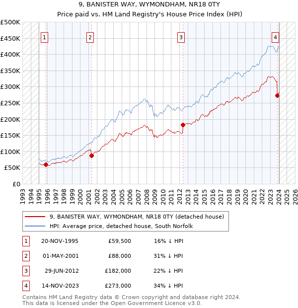 9, BANISTER WAY, WYMONDHAM, NR18 0TY: Price paid vs HM Land Registry's House Price Index