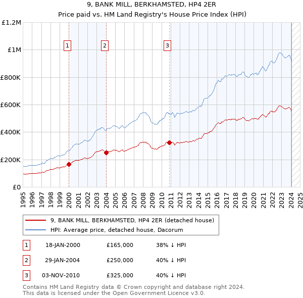 9, BANK MILL, BERKHAMSTED, HP4 2ER: Price paid vs HM Land Registry's House Price Index