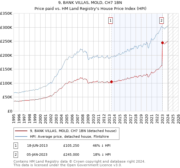 9, BANK VILLAS, MOLD, CH7 1BN: Price paid vs HM Land Registry's House Price Index
