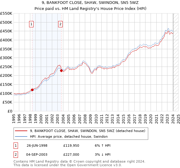 9, BANKFOOT CLOSE, SHAW, SWINDON, SN5 5WZ: Price paid vs HM Land Registry's House Price Index