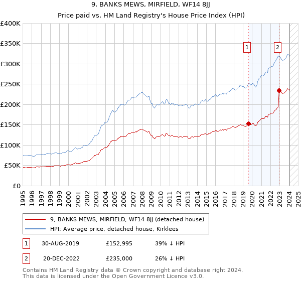 9, BANKS MEWS, MIRFIELD, WF14 8JJ: Price paid vs HM Land Registry's House Price Index