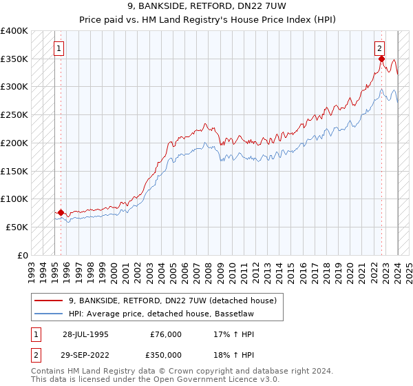 9, BANKSIDE, RETFORD, DN22 7UW: Price paid vs HM Land Registry's House Price Index