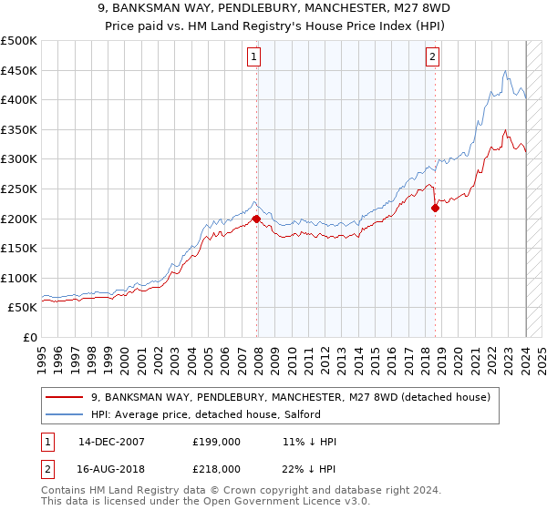 9, BANKSMAN WAY, PENDLEBURY, MANCHESTER, M27 8WD: Price paid vs HM Land Registry's House Price Index