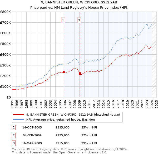9, BANNISTER GREEN, WICKFORD, SS12 9AB: Price paid vs HM Land Registry's House Price Index