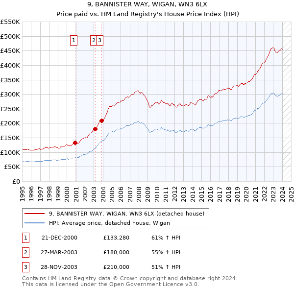 9, BANNISTER WAY, WIGAN, WN3 6LX: Price paid vs HM Land Registry's House Price Index