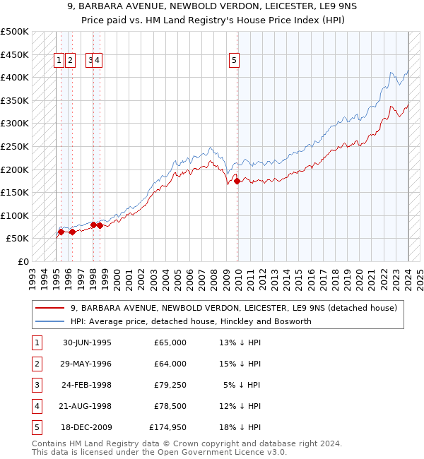 9, BARBARA AVENUE, NEWBOLD VERDON, LEICESTER, LE9 9NS: Price paid vs HM Land Registry's House Price Index