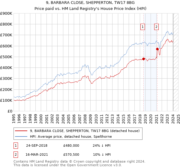 9, BARBARA CLOSE, SHEPPERTON, TW17 8BG: Price paid vs HM Land Registry's House Price Index