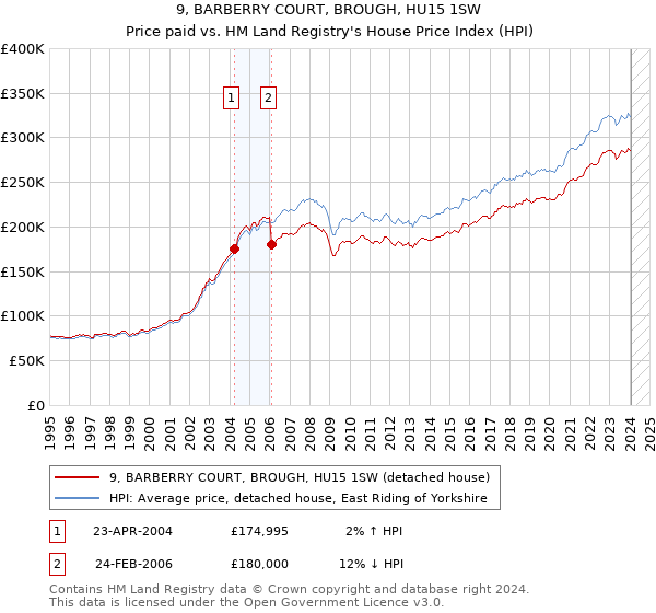 9, BARBERRY COURT, BROUGH, HU15 1SW: Price paid vs HM Land Registry's House Price Index