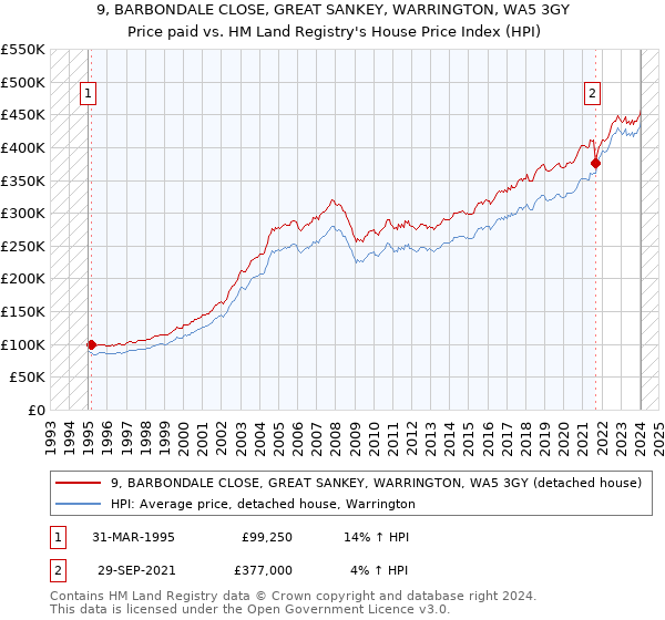 9, BARBONDALE CLOSE, GREAT SANKEY, WARRINGTON, WA5 3GY: Price paid vs HM Land Registry's House Price Index