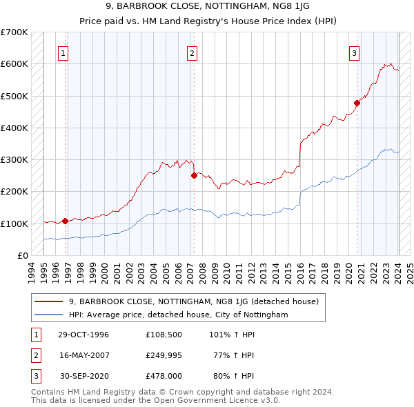 9, BARBROOK CLOSE, NOTTINGHAM, NG8 1JG: Price paid vs HM Land Registry's House Price Index