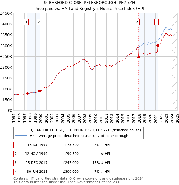 9, BARFORD CLOSE, PETERBOROUGH, PE2 7ZH: Price paid vs HM Land Registry's House Price Index