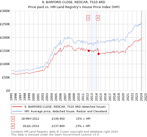 9, BARFORD CLOSE, REDCAR, TS10 4RD: Price paid vs HM Land Registry's House Price Index