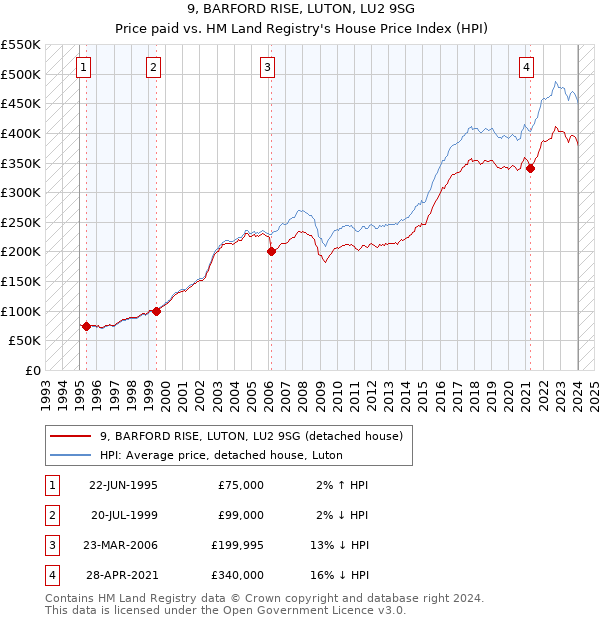 9, BARFORD RISE, LUTON, LU2 9SG: Price paid vs HM Land Registry's House Price Index