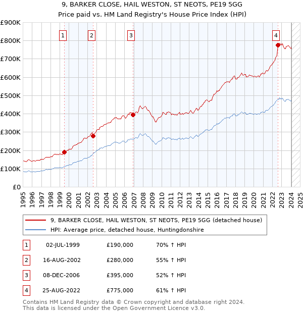 9, BARKER CLOSE, HAIL WESTON, ST NEOTS, PE19 5GG: Price paid vs HM Land Registry's House Price Index