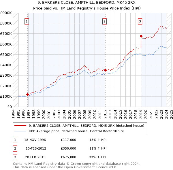 9, BARKERS CLOSE, AMPTHILL, BEDFORD, MK45 2RX: Price paid vs HM Land Registry's House Price Index