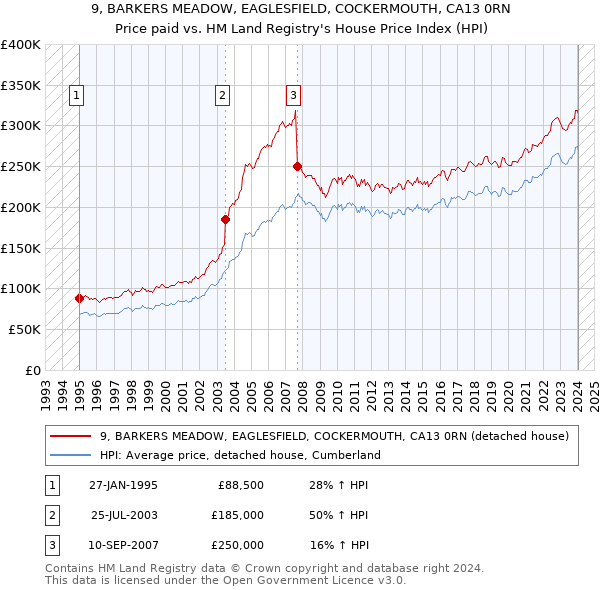 9, BARKERS MEADOW, EAGLESFIELD, COCKERMOUTH, CA13 0RN: Price paid vs HM Land Registry's House Price Index