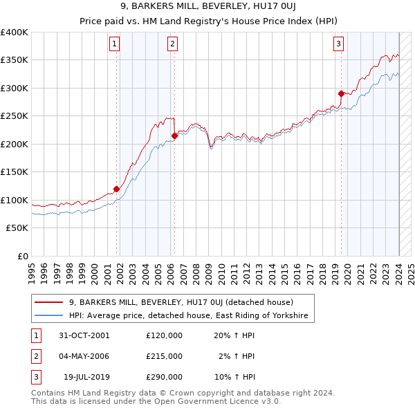 9, BARKERS MILL, BEVERLEY, HU17 0UJ: Price paid vs HM Land Registry's House Price Index