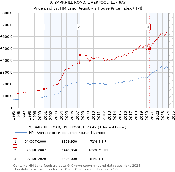 9, BARKHILL ROAD, LIVERPOOL, L17 6AY: Price paid vs HM Land Registry's House Price Index