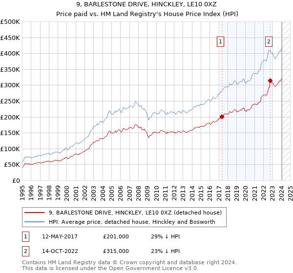 9, BARLESTONE DRIVE, HINCKLEY, LE10 0XZ: Price paid vs HM Land Registry's House Price Index