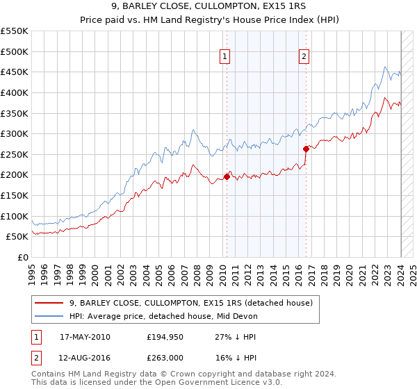9, BARLEY CLOSE, CULLOMPTON, EX15 1RS: Price paid vs HM Land Registry's House Price Index