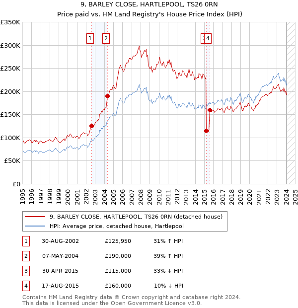 9, BARLEY CLOSE, HARTLEPOOL, TS26 0RN: Price paid vs HM Land Registry's House Price Index