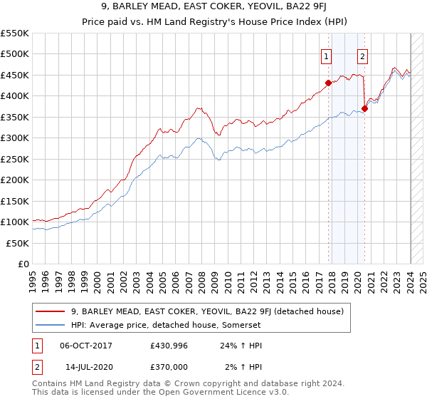 9, BARLEY MEAD, EAST COKER, YEOVIL, BA22 9FJ: Price paid vs HM Land Registry's House Price Index