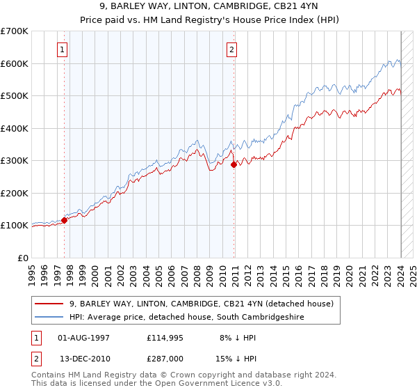 9, BARLEY WAY, LINTON, CAMBRIDGE, CB21 4YN: Price paid vs HM Land Registry's House Price Index