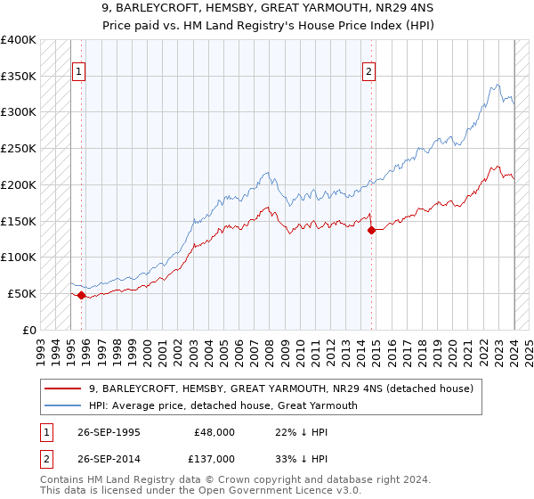 9, BARLEYCROFT, HEMSBY, GREAT YARMOUTH, NR29 4NS: Price paid vs HM Land Registry's House Price Index