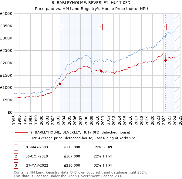 9, BARLEYHOLME, BEVERLEY, HU17 0FD: Price paid vs HM Land Registry's House Price Index