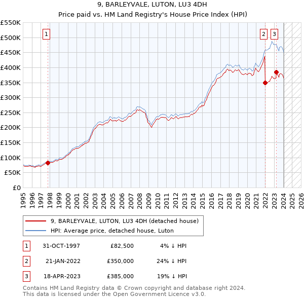 9, BARLEYVALE, LUTON, LU3 4DH: Price paid vs HM Land Registry's House Price Index