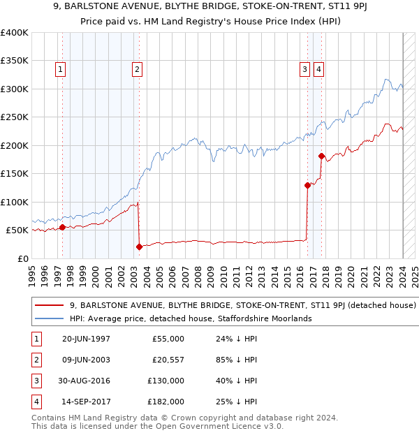 9, BARLSTONE AVENUE, BLYTHE BRIDGE, STOKE-ON-TRENT, ST11 9PJ: Price paid vs HM Land Registry's House Price Index