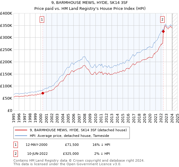 9, BARMHOUSE MEWS, HYDE, SK14 3SF: Price paid vs HM Land Registry's House Price Index