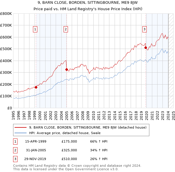 9, BARN CLOSE, BORDEN, SITTINGBOURNE, ME9 8JW: Price paid vs HM Land Registry's House Price Index