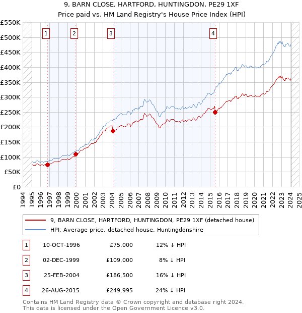 9, BARN CLOSE, HARTFORD, HUNTINGDON, PE29 1XF: Price paid vs HM Land Registry's House Price Index