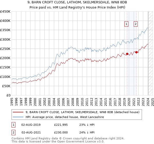 9, BARN CROFT CLOSE, LATHOM, SKELMERSDALE, WN8 8DB: Price paid vs HM Land Registry's House Price Index